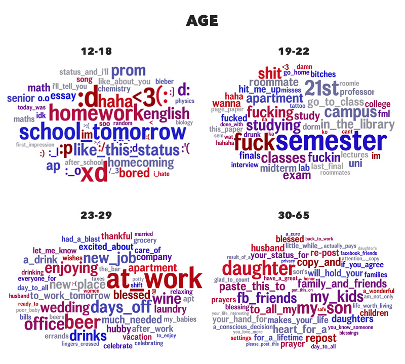 Words, phrases and topics most distinguishing subjects aged 13 - 18, 19 - 22, 23 – 29 and 30 – 65 (Schwartz et al., 2013) Words, phrases and topics most distinguishing subjects aged 13 - 18, 19 - 22, 23 – 29 and 30 – 65
